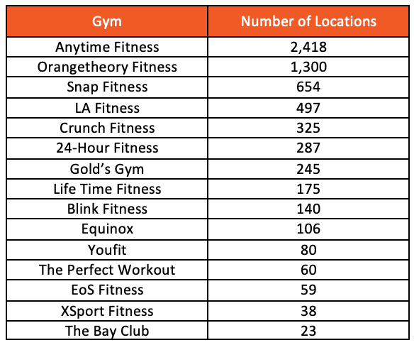personal training industry 2021 statistics - personal training gyms and number of locations, including anytime fitness, orangetheory fitness, snap fitness, la fitness, crunch fitness, 24-hour fitness, gold's gym, life time fitness, blink fitness, equinox, youfit, the perfect workout, eos fitness, xsport fitness, the bay club